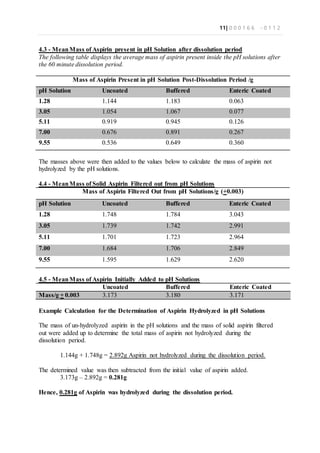 11| 0 0 0 1 6 6 - 0 1 1 2
4.3 - MeanMass of Aspirin present in pH Solution after dissolution period
The following table displays the average mass of aspirin present inside the pH solutions after
the 60 minute dissolution period.
Mass of Aspirin Present in pH Solution Post-Dissolution Period /g
pH Solution Uncoated Buffered Enteric Coated
1.28 1.144 1.183 0.063
3.05 1.054 1.067 0.077
5.11 0.919 0.945 0.126
7.00 0.676 0.891 0.267
9.55 0.536 0.649 0.360
The masses above were then added to the values below to calculate the mass of aspirin not
hydrolyzed by the pH solutions.
4.4 - MeanMass of Solid Aspirin Filtered out from pH Solutions
Mass of Aspirin Filtered Out from pH Solutions/g (+0.003)
pH Solution Uncoated Buffered Enteric Coated
1.28 1.748 1.784 3.043
3.05 1.739 1.742 2.991
5.11 1.701 1.723 2.964
7.00 1.684 1.706 2.849
9.55 1.595 1.629 2.620
4.5 - MeanMass of Aspirin Initially Added to pH Solutions
Uncoated Buffered Enteric Coated
Mass/g + 0.003 3.173 3.180 3.171
Example Calculation for the Determination of Aspirin Hydrolyzed in pH Solutions
The mass of un-hydrolyzed aspirin in the pH solutions and the mass of solid aspirin filtered
out were added up to determine the total mass of aspirin not hydrolyzed during the
dissolution period.
1.144g + 1.748g = 2.892g Aspirin not hydrolyzed during the dissolution period.
The determined value was then subtracted from the initial value of aspirin added.
3.173g – 2.892g = 0.281g
Hence, 0.281g of Aspirin was hydrolyzed during the dissolution period.
 