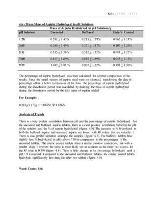 12| 0 0 0 1 6 6 - 0 1 1 2
4.6 - MeanMass of Aspirin Hydrolyzed in pH Solutions
Mass of Aspirin Hydrolyzed in pH Solutions/g
pH Solution Uncoated Buffered Enteric Coated
1.28 0.281 + 1.43% 0.213 + 1.39% 0.065 + 1.18%
3.05 0.380 + 1.49% 0.371 + 1.47% 0.103 + 1.26%
5.11 0.553 + 1.58% 0.512 + 1.55% 0.081 + 1.23%
7.00 0.813 + 1.69% 0.583 + 1.59% 0.055 + 1.11%
9.55 1.042 + 1.81 % 0.902 + 1.72% 0.191 + 1.30%
The percentage of aspirin hydrolyzed was then calculated for a better comparison of the
results. Since the initial masses of aspirin used were not identical, transferring the data to
percentage offers a better comparison of the data. The percentage of aspirin hydrolyzed
during the dissolution period was calculated by dividing the mass of aspirin hydrolyzed
during the dissolution period by the total mass of aspirin added.
For Example:
0.281g/3.173g = 0.08856  8.856%
Analysis of Trends
There is a very evident correlation between pH and the percentage of aspirin hydrolyzed. For
the uncoated and buffered aspirin tablets, there is a clear positive correlation between the pH
of the solution and the % of aspirin hydrolyzed (figure 4.8). The increase in % hydrolyzed in
both the buffered aspirin and uncoated aspirin are linear, with R2 values that are virtually 1.
There is also greater variation amongst the samples (figure 4.7). The buffered tablets have
slightly less % hydrolyzed in pHs above 7.00 in comparison to the percentages of the
uncoated tablets. The enteric coated tablets share a similar positive correlation, but with a
smaller slope. However the slope is most likely not as accurate as the other two slopes, for
the R2 value is 0.399 (figure 4.8). There is little change in the percentage hydrolyzed until a
pH > 9 is reached. Compared to the uncoated and buffered tablets, the enteric coated tablets
hydrolyze significantly less than the other two tablets (figure 4.8).
Word Count: 566
 