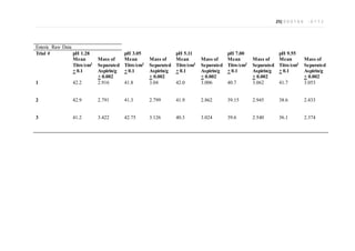 25| 0 0 0 1 6 6 - 0 1 1 2
Enteric Raw Data
Trial # pH 1.28 pH 3.05 pH 5.11 pH 7.00 pH 9.55
Mean
Titre/cm3
+ 0.1
Mass of
Separated
Aspirin/g
+ 0.002
Mean
Titre/cm3
+ 0.1
Mass of
Separated
Aspirin/g
+ 0.002
Mean
Titre/cm3
+ 0.1
Mass of
Separated
Aspirin/g
+ 0.002
Mean
Titre/cm3
+ 0.1
Mass of
Separated
Aspirin/g
+ 0.002
Mean
Titre/cm3
+ 0.1
Mass of
Separated
Aspirin/g
+ 0.002
1 42.2 2.916 41.8 3.04 42.0 3.006 40.7 3.062 41.7 3.053
2 42.9 2.791 41.3 2.799 41.9 2.862 39.15 2.945 38.6 2.433
3 41.2 3.422 42.75 3.126 40.3 3.024 39.6 2.540 36.1 2.374
 