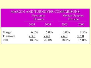 MARGIN AND TURNOVER COMPARISONS
              Electronics        Medical Supplies
               Division             Division
             2003       2004    2003        2004

Margin         6.0%      5.0%     3.0%       2.5%
Turnover     x 3.0     x 4.0    x 6.0      x 6.0
ROI           18.0%    20.0%    18.0%       15.0%
 