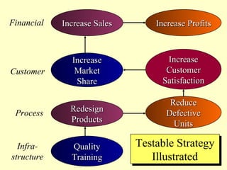 Financial   Increase Sales       Increase Profits



              Increase             Increase
Customer       Market              Customer
               Share              Satisfaction

                                     Reduce
 Process      Redesign              Defective
              Products                Units

  Infra-      Quality        Testable Strategy
structure     Training          Illustrated
 