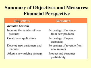 Summary of Objectives and Measures:
      Financial Perspective
      Objectives                     Measures
 Revenue Growth:
 Increase the number of new     Percentage of revenue
  products                        from new products
 Create new applications        Percentage of repeat
                                  customers
 Develop new customers and      Percentage of revenue from
  markets                         new sources
 Adopt a new pricing strategy   Product and customer
                                  profitability
 