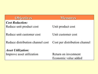Objectives                         Measures
Cost Reduction:
Reduce unit product cost           Unit product cost

Reduce unit customer cost          Unit customer cost

Reduce distribution channel cost   Cost per distribution channel

Asset Utilization:
Improve asset utilization          Return on investment
                                   Economic value added
 