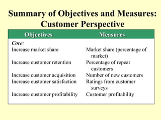 Summary of Objectives and Measures:
      Customer Perspective
     Objectives                        Measures
Core:
Increase market share             Market share (percentage of
                                    market)
Increase customer retention       Percentage of repeat
                                    customers
Increase customer acquisition     Number of new customers
Increase customer satisfaction    Ratings from customer
                                    surveys
Increase customer profitability   Customer profitability
 