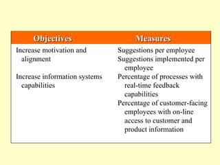 Objectives                     Measures
Increase motivation and        Suggestions per employee
  alignment                    Suggestions implemented per
                                 employee
Increase information systems   Percentage of processes with
  capabilities                   real-time feedback
                                 capabilities
                               Percentage of customer-facing
                                 employees with on-line
                                 access to customer and
                                 product information
 