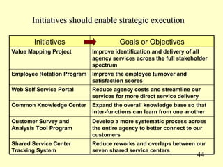 Initiatives should enable strategic execution

        Initiatives                   Goals or Objectives
Value Mapping Project       Improve identification and delivery of all
                            agency services across the full stakeholder
                            spectrum
Employee Rotation Program   Improve the employee turnover and
                            satisfaction scores
Web Self Service Portal     Reduce agency costs and streamline our
                            services for more direct service delivery
Common Knowledge Center     Expand the overall knowledge base so that
                            inter-functions can learn from one another
Customer Survey and         Develop a more systematic process across
Analysis Tool Program       the entire agency to better connect to our
                            customers
Shared Service Center       Reduce reworks and overlaps between our
Tracking System             seven shared service centers
                                                                   44
 