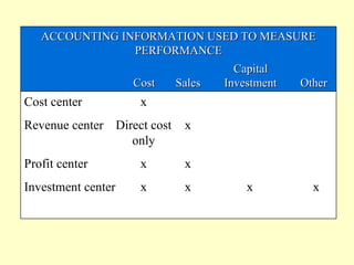 ACCOUNTING INFORMATION USED TO MEASURE
                PERFORMANCE
                              Capital
                Cost  Sales Investment Other
Cost center         x
Revenue center Direct cost   x
                  only
Profit center       x        x
Investment center   x        x   x       x
 