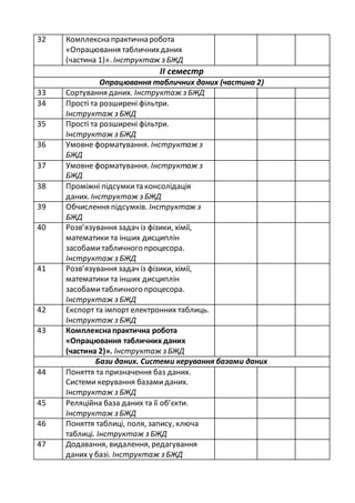 32 Комплексна практична робота
«Опрацювання табличнихданих
(частина 1)». Інструктаж з БЖД
ІІ семестр
Опрацювання табличних даних (частина 2)
33 Сортування даних. Інструктаж з БЖД
34 Прості та розширені фільтри.
Інструктаж з БЖД
35 Прості та розширені фільтри.
Інструктаж з БЖД
36 Умовне форматування. Інструктаж з
БЖД
37 Умовне форматування. Інструктаж з
БЖД
38 Проміжні підсумкита консолідація
даних. Інструктаж з БЖД
39 Обчислення підсумків. Інструктаж з
БЖД
40 Розв’язування задач із фізики, хімії,
математики та інших дисциплін
засобамитабличного процесора.
Інструктаж з БЖД
41 Розв’язування задач із фізики, хімії,
математики та інших дисциплін
засобамитабличного процесора.
Інструктаж з БЖД
42 Експорт та імпорт електронних таблиць.
Інструктаж з БЖД
43 Комплекснапрактична робота
«Опрацювання табличних даних
(частина 2)». Інструктаж з БЖД
Бази даних. Системи керування базами даних
44 Поняття та призначення баз даних.
Системи керування базамиданих.
Інструктаж з БЖД
45 Реляційна база даних та її об’єкти.
Інструктаж з БЖД
46 Поняття таблиці, поля, запису, ключа
таблиці. Інструктаж з БЖД
47 Додавання, видалення, редагування
даних у базі. Інструктаж з БЖД
 