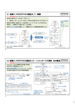 5
8
© Hitachi, Ltd. 2022. All rights reserved.
5.1 施策①:メモリのアクセス幅拡大(1)：概要
コピー元配列
コピー先配列
コピー元配列
コピー先配列
Start
i = 0
d[i] = s[i]
i < N?
End
s[]
d[]
s[]
d[]
t[]
i = i + 1
Start
i = 0
t[0] = s[i]
t[1] = s[i + 1]
...
t[7] = s[i + 7]
i < N?
End
i = i + 8
d[i] = t[0]
d[i + 1] = t[1]
...
d[i + 7] = t[7]
No
Yes
No
Yes
• 配列から配列にデータをコピーするケース
 配列は、コピー元・コピー先とも、FPGAの内部メモリにマップするケース
• 配列から配列へ直接コピーする記述や、ループ・アンローリングがされない
場合に、１要素ずつの逐次コピーになり易い
• 途中にレジスタ配列を置き、ループ展開することで複数要素同時にコピー
• 配列から配列にデータをコピーするケース
 配列は、コピー元・コピー先とも、FPGAの内部メモリにマップするケース
• 配列から配列へ直接コピーする記述や、ループ・アンローリングがされない
場合に、１要素ずつの逐次コピーになり易い
• 途中にレジスタ配列を置き、ループ展開することで複数要素同時にコピー
レジスタ配列
• レジスタ配列を
経由
• ループ・
アンローリング
• レジスタ配列を
経由
• ループ・
アンローリング
1要素ずつコピー 複数要素
同時コピー
(コピー元/コピー先配列ともFPGA内部
メモリにマップ)
9
© Hitachi, Ltd. 2022. All rights reserved.
5.2 施策①:メモリアクセス幅拡大(2)： ハッシュテーブル更新 元の構造
文字列(9文字) 位置 文字列(9文字)
①先頭4文字で
ハッシュ値計算
位置
②一組ずつシフト
③先頭に記録
先 後
ハッシュテーブル
入力データ
(辞書)
16bit 8bit×9文字 = 72bit
Start
①先頭4文字でハッシュ値を計算
i = 7
i ≧1?
ハッシュテーブル[ハッシュ値][i].位置
=ハッシュテーブル[ハッシュ値][i-1].位置
現在位置
j = 0
コピー先文字列[j] = コピー元文字列[j]
j = j +1
i = i - 1
j < 9?
ハッシュテーブル[ハッシュ値][0].位置
=現在位置
9文字コピー:
ハッシュテーブル[ハッシュ値][0].文字列
= 現在位置の文字列
9文字コピー:
ハッシュテーブル[ハッシュ値][i].文字列 =
ハッシュテーブル[ハッシュ値][i-1].文字列
End
9文字コピー
End
②一組ずつシフト ③先頭に記録
• ハッシュテーブルに辞書内の位置と先頭の
9文字ずつが登録されている
• 既存内容を移動(シフト)した上で、入力デー
タの現在位置からの9文字を新規登録
• ハッシュテーブルに辞書内の位置と先頭の
9文字ずつが登録されている
• 既存内容を移動(シフト)した上で、入力デー
タの現在位置からの9文字を新規登録
先頭から検査
ハッシュテーブル更新
のフローチャート(元)
(サブルーチンで記載)
No
Yes
No
Yes
(16bit+72bit)×8(シノニム) = 704bit(88byte)
大きなエントリを
1文字(バイト)ずつ
逐次アクセス
8
9
 