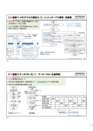 6
10
© Hitachi, Ltd. 2022. All rights reserved.
5.3 施策①:メモリアクセス幅拡大(3)：ハッシュテーブル更新 改善策
• ハッシュテーブルを、位置の情報のテーブルと
文字列のテーブルに分割
• エントリ(位置+文字列8組分)をレジスタに
ずらして読上げ、書き戻す
• ハッシュテーブルを、位置の情報のテーブルと
文字列のテーブルに分割
• エントリ(位置+文字列8組分)をレジスタに
ずらして読上げ、書き戻す
位置
16bit
位置
16bit×8 = 128bit
位置
72bit×8 = 576bit
①先頭4文字で
ハッシュ値計算
②ずらして読み上げ
③先頭に格納
先 後
ハッシュテーブル
(分割後)
入力データ
(辞書)
16bit 8bit×9文字 = 72bit
現在位置 先頭から検査
文字列(9文字)
レジスタ
④書き戻し
Start
①先頭4文字でハッシュ値を計算
i = 7
i ≧1?
レジスタ(位置)[i]
=ハッシュテーブル(位置)[ハッシュ値][i-1]
i = i - 1
レジスタ(位置)[0] = 現在位置
9文字コピー(プラグマでアンローリング)
レジスタ(文字列)[0]=現在位置の文字列
9文字コピー(プラグマでアンローリング)
レジスタ(文字列)[i] =
ハッシュテーブル(文字列)[ハッシュ値][i-1]
End
②ずらして読み上げ ③先頭に格納
ハッシュテーブル更新の
フローチャート(改善版)
位置、文字列をそれぞれ
並列にアクセス
No
Yes
ハッシュテーブル(位置)[ハッシュ値][0～7]
= レジスタ(位置)[0～7]
9文字コピー(プラグマでアンローリング)×8:
ハッシュテーブル(文字列)[ハッシュ値][0～7]
= レジスタ(文字列)[0～7]
④書き戻し
②
④
③
11
© Hitachi, Ltd. 2022. All rights reserved.
6.1 施策②:データフロー化(1) データーフロー化適用前
• 二つの処理を含むループ
• それぞれの処理の間で、変数を用いて、一方から他方へデータを受け渡し
⇒それぞれの回路が逐次動作となる
• 二つの処理を含むループ
• それぞれの処理の間で、変数を用いて、一方から他方へデータを受け渡し
⇒それぞれの回路が逐次動作となる
Start
初期化処理
処理a
終了判定
処理b
End
終了処理
変数
変数
変数
初期化処理
回路
処理a 回路
処理b 回路
判定回路
終了処理
回路
初期データ
中間データ
出力データ
繰返し
信号
終了データ
時間軸 T1 T2 T3 T4 T5 T6 T7 T8
初期化回路 動作
処理a 回路 動作 動作 動作
処理b 回路 動作 動作
判定回路 動作 動作
終了処理回路
逐次動作:3サイクルピッチ
処理フローチャート 回路構成
10
11
 