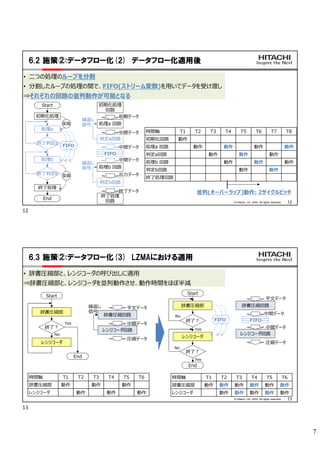 7
12
© Hitachi, Ltd. 2022. All rights reserved.
6.2 施策②:データフロー化(2) データフロー化適用後
• 二つの処理のループを分割
• 分割したループの処理の間で、FIFO(ストリーム変数)を用いてデータを受け渡し
⇒それぞれの回路の並列動作が可能となる
• 二つの処理のループを分割
• 分割したループの処理の間で、FIFO(ストリーム変数)を用いてデータを受け渡し
⇒それぞれの回路の並列動作が可能となる
Start
初期化処理
処理a
終了判定b
処理b
End
終了処理
変数
変数
初期化処理
回路
処理a 回路
処理b 回路
判定b回路
終了処理
回路
初期データ
中間データ
出力データ
繰返し
信号
終了データ
時間軸 T1 T2 T3 T4 T5 T6 T7 T8
初期化回路 動作
処理a 回路 動作 動作 動作 動作
判定a回路 動作 動作 動作
処理b 回路 動作 動作 動作
判定b回路 動作 動作
終了処理回路
終了判定a
判定a回路
中間データ
中間データ
FIFO
繰返し
信号
FIFO
並列(オーバーラップ)動作: 2サイクルピッチ
13
© Hitachi, Ltd. 2022. All rights reserved.
6.3 施策②:データフロー化(3) LZMAにおける適用
• 辞書圧縮部と、レンジコーダの呼び出しに適用
⇒辞書圧縮部と、レンジコーダを並列動作させ、動作時間をほぼ半減
• 辞書圧縮部と、レンジコーダの呼び出しに適用
⇒辞書圧縮部と、レンジコーダを並列動作させ、動作時間をほぼ半減
Start
辞書圧縮部
終了?
レンジコーダ
End
Start
辞書圧縮部
終了?
レンジコーダ
End
終了?
No
Yes
No
Yes
時間軸 T1 T2 T3 T4 T5 T6
辞書圧縮部 動作 動作 動作
レンジコーダ 動作 動作 動作
辞書圧縮回路
レンジコーダ回路
中間データ
圧縮データ
平文データ
繰返し
信号
No
Yes
時間軸 T1 T2 T3 T4 T5 T6
辞書圧縮部 動作 動作 動作 動作 動作 動作
レンジコーダ 動作 動作 動作 動作 動作
FIFO
辞書圧縮回路
レンジコーダ回路
中間データ
圧縮データ
平文データ
FIFO
中間データ
12
13
 