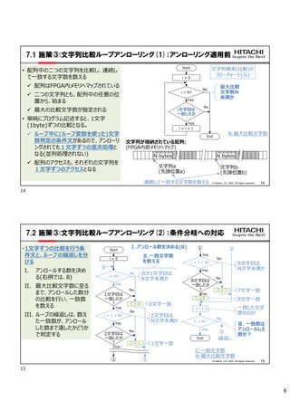 8
14
© Hitachi, Ltd. 2022. All rights reserved.
7.1 施策③:文字列比較ループアンローリング(1)：アンローリング適用前
• 配列中の二つの文字列を比較し、連続し
て一致する文字数を数える
 配列はFPGA内メモリへマップされている
 二つの文字列とも、配列中の任意の位
置から、始まる
 最大の比較文字数が指定される
• 単純にプログラム記述すると、1文字
(1byte)ずつの比較となる。
 ループ中に(ループ変数を使った)文字
数判定の条件文があるので、アンローリ
ングされても１文字ずつの逐次処理と
なる(並列処理されない)
 配列のアクセスも、それぞれの文字列を
１文字ずつのアクセスとなる
• 配列中の二つの文字列を比較し、連続し
て一致する文字数を数える
 配列はFPGA内メモリへマップされている
 二つの文字列とも、配列中の任意の位
置から、始まる
 最大の比較文字数が指定される
• 単純にプログラム記述すると、1文字
(1byte)ずつの比較となる。
 ループ中に(ループ変数を使った)文字
数判定の条件文があるので、アンローリ
ングされても１文字ずつの逐次処理と
なる(並列処理されない)
 配列のアクセスも、それぞれの文字列を
１文字ずつのアクセスとなる
N bytes
文字列a
(先頭位置a)
文字列b
(先頭位置b)
N bytes
文字列が格納されている配列:
(FPGA内部メモリへマップ)
Start
i = 0
i < N?
End
i = i + 1
i文字目は
一致したか
No
Yes
No
Yes
N:最大比較文字数
連続して一致する文字数を数える
最大比較
文字数N
未満か
文字列検索(比較)の
フローチャート(元)
15
© Hitachi, Ltd. 2022. All rights reserved.
7.2 施策③:文字列比較ループアンローリング(2)：条件分岐への対応
•1文字ずつの比較を行う条
件文と、ループの繰返しを分
ける
I. アンロールする数を決め
る(右例では、8)
II. 最大比較文字数に至る
まで、アンロールした数分
の比較を行い、一致数
を数える
III. ループの繰返しは、数え
た一致数が、アンロール
した数まで達したかどうか
で判定する
•1文字ずつの比較を行う条
件文と、ループの繰返しを分
ける
I. アンロールする数を決め
る(右例では、8)
II. 最大比較文字数に至る
まで、アンロールした数分
の比較を行い、一致数
を数える
III. ループの繰返しは、数え
た一致数が、アンロール
した数まで達したかどうか
で判定する
Start
i = 0
i < N?
End
1文字目は
一致したか
?
No
Yes
No
Yes
次の1文字目は、
N文字未満か
C = 0
i + 1 < N?
2文字目は
一致したか
?
No
Yes
No
Yes
C = 1
0文字一致
2文字目は、
N文字未満か
1文字一致
Yes
i + 7 < N?
8文字目は
一致したか
?
No
Yes
No
Yes
C = 7
8文字目は、
N文字未満か
7文字一致
C = 8
i = i + C
C < 8?
No
Yes
8文字一致
一致した文字
数を合計
Ⅱ.一致文字数
を数える
③
③
① ②
① ②
繰返し
Ⅲ. 一致数は
アンロールした
数か?
C:一致文字数
N:最大比較文字数
Ⅰ.アンロール数を決める(8)
14
15
 