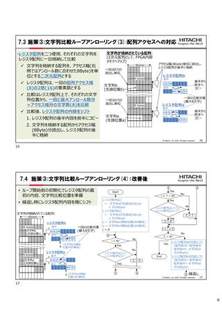 9
16
© Hitachi, Ltd. 2022. All rights reserved.
7.3 施策③:文字列比較ループアンローリング(3):配列アクセスへの対応
•レジスタ配列を二つ使用、それぞれの文字列を
レジスタ配列に一旦格納して比較
 文字列を格納する配列を、アクセス幅(右
例ではアンロール数に合わせた8Byte)を単
位とする二次元配列とする
 レジスタ配列は、一回の配列アクセス幅
(8)の2倍(16)の要素数とする
 比較はレジスタ配列上で、それぞれの文字
列位置から、一回に最大アンロール数分
＝アクセス幅分の文字数(8)を比較
 比較後、レジスタ配列の内容をシフト
1. レジスタ配列の後半内容を前半にコピー
2. 文字列を格納する配列からアクセス幅
(8Byte)分読出し、レジスタ配列の後
半に格納
•レジスタ配列を二つ使用、それぞれの文字列を
レジスタ配列に一旦格納して比較
 文字列を格納する配列を、アクセス幅(右
例ではアンロール数に合わせた8Byte)を単
位とする二次元配列とする
 レジスタ配列は、一回の配列アクセス幅
(8)の2倍(16)の要素数とする
 比較はレジスタ配列上で、それぞれの文字
列位置から、一回に最大アンロール数分
＝アクセス幅分の文字数(8)を比較
 比較後、レジスタ配列の内容をシフト
1. レジスタ配列の後半内容を前半にコピー
2. 文字列を格納する配列からアクセス幅
(8Byte)分読出し、レジスタ配列の後
半に格納
8bytes
前半
後半
アクセル幅(8byte)単位に読出し、
レジスタ配列の後半に格納
レジスタ配列a
一回の比較対象
(最大8文字)
文字列b
(先頭位置b)
文字列a
(先頭位置a)
文字列が格納されている配列:
(2次元配列として、FPGA内部
メモリへマップ)
前半
後半
レジスタ配列b
後半から
前半へ
コピー
後半から
前半へ
コピー
N bytes
N bytes
一回当たりの
読出し単位
一回当たりの
読出し単位
17
© Hitachi, Ltd. 2022. All rights reserved.
7.4 施策③:文字列比較ループアンローリング(4)：改善後
8bytes
N bytes
N bytes
前半
後半
レジスタ配列a
一回の比較対象
(最大8文字)
文字列b
(先頭位置b)
文字列a
(先頭位置a)
文字列が格納されている配列:
前半
後半
レジスタ配列b
• ループ開始前の初期化でレジスタ配列の最
初の内容、文字列比較位置を準備
• 繰返し時にレジスタ配列内容を順にシフト
• ループ開始前の初期化でレジスタ配列の最
初の内容、文字列比較位置を準備
• 繰返し時にレジスタ配列内容を順にシフト
Start
i < N?
レジスタ配列a[x]=
レジスタ配列b[y]?
No
Yes
No
Yes
C = 0
③
① ②
レジスタ配列a[]
← 文字列aの先頭含む8byte
+ 次の8byte
レジスタ配列b[]
← 文字列bの先頭含む8byte
+ 次の8byte
x = 文字列aの開始位置(8の剰余)
y = 文字列bの開始位置(8の剰余)
i = 0
End
Yes
i + 7 < N?
No
Yes
No
Yes
C = 7
C = 8
i = i + C
C < 8?
No
Yes
③
① ②
繰返し
レジスタ配列a[x+7]=
レジスタ配列b[y+7]?
レジスタ配列aの内容シフト
(配列前半←配列後半、
配列後半←文字列aの
次の8byte)
レジスタ配列bの内容シフト
(配列前半←配列後半、
配列後半←文字列bの
次の8byte)
y
x (文字列aの開始
位置の8の剰余)
(文字列bの開始
位置の8の剰余)
16
17
 