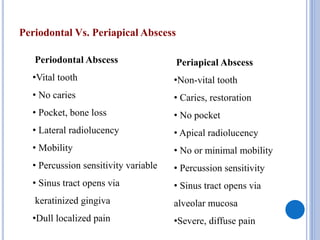 Periodontal Vs. Periapical Abscess
Periapical Abscess
•Non-vital tooth
• Caries, restoration
• No pocket
• Apical radiolucency
• No or minimal mobility
• Percussion sensitivity
• Sinus tract opens via
alveolar mucosa
•Severe, diffuse pain
Periodontal Abscess
•Vital tooth
• No caries
• Pocket, bone loss
• Lateral radiolucency
• Mobility
• Percussion sensitivity variable
• Sinus tract opens via
keratinized gingiva
•Dull localized pain
 