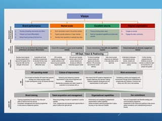 2008HR
Deliverables
 Training programmes focused on key roles and
skills to improve front line service
 Succession management and training programmes
to help ensure a leadership pipeline
Stakeholder
Objectives&Required
Capabilities
HR
Enablers
An included and flexible HR model that supports
strategy and meets business needs.
Further development of the HR Shared Services
model
Delivering and measuring customer
requirements to help ensure alignment and
effectiveness
Standardise processes and make it easier for
customers to do business with us
Help ensure that HR systems integrated and
support objectives and decision making.
Systems capability developed and the
implementation of LMS system
Facilitating a positive and engaging work
environment through further development of
programmes and initiatives. Everyone has
clarity over HR’s role in the business
HR and IT Work environmentCulture of improvementHR operating model
HR
Objectives
Brand training Organizational capabilitiesTalent acquisition and management Our commitment
 Resourcing strategy focused on operations in priority
markets
 Tools, programmes and development opportunities in
place to deliver the right skill set
 Performance and competency assessments
implemented to define capability
 Global succession planning programme in place,
focusing on key roles and markets
 Roll out Compensation and Benefits strategy and
communications programme
 Assessment of job criteria and grading to help ensure
global consistency and understanding across all
brands
Develop brand aligned
training programmes to
improve the quality of the
consumer offer and the
strength of the brand
Corporate and local
leadership programmes
to develop the key roles
and skills that drive
differential value
HR’s existing
programmes will support
growth ambitions with
resourcing and capability
requirements
Help ensure proper
resources are deployed
in the right place, at the
right time
To share knowledge
across brands and
regions and develop
effective HR processes
that enhance overall
delivery
Further develop
programmes and
initiatives across all
brands to create the right
environment for our
people and guests
Understand employees
requirements across
brands, models and
regions to drive a winning
culture
Ensure HR Services to the front line enhance brand
performance and sharpen differentiation
Ensure HR is equipped to support growth in priority
markets
Ensure understanding of the skills and capabilities
required
Ensure employees are attracted, engaged and
retained
HR build and maintain
market scale in the five
priority markets and
develop an effective
Franchise support model
Brand performance Market scale Excellent returns Aligned organization
4. Develop compelling new brands and offers
5. Sharpen our brand differentiation
6. Deliver brand promise at the front line
4. Build mainstream scale in five priority markets
5. Expand upscale presence in major markets
6. Develop more operations in selected key cities
7. Focus on driving owner value
8. Build our operational capability and share best
practice
9. Engage our people
10. Engage the wider community
Vision
HR Dept. Vision & Positioning
HR
Customer
Objectives
2008HR
Deliverables
 Training programmes focused on key roles and
skills to improve front line service
 Succession management and training programmes
to help ensure a leadership pipeline
Stakeholder
Objectives&Required
Capabilities
HR
Enablers
An included and flexible HR model that supports
strategy and meets business needs.
Further development of the HR Shared Services
model
Delivering and measuring customer
requirements to help ensure alignment and
effectiveness
Standardise processes and make it easier for
customers to do business with us
Help ensure that HR systems integrated and
support objectives and decision making.
Systems capability developed and the
implementation of LMS system
Facilitating a positive and engaging work
environment through further development of
programmes and initiatives. Everyone has
clarity over HR’s role in the business
HR and IT Work environmentCulture of improvementHR operating model
HR
Objectives
Brand training Organizational capabilitiesTalent acquisition and management Our commitment
 Resourcing strategy focused on operations in priority
markets
 Tools, programmes and development opportunities in
place to deliver the right skill set
 Performance and competency assessments
implemented to define capability
 Global succession planning programme in place,
focusing on key roles and markets
 Roll out Compensation and Benefits strategy and
communications programme
 Assessment of job criteria and grading to help ensure
global consistency and understanding across all
brands
Develop brand aligned
training programmes to
improve the quality of the
consumer offer and the
strength of the brand
Corporate and local
leadership programmes
to develop the key roles
and skills that drive
differential value
HR’s existing
programmes will support
growth ambitions with
resourcing and capability
requirements
Help ensure proper
resources are deployed
in the right place, at the
right time
To share knowledge
across brands and
regions and develop
effective HR processes
that enhance overall
delivery
Further develop
programmes and
initiatives across all
brands to create the right
environment for our
people and guests
Understand employees
requirements across
brands, models and
regions to drive a winning
culture
Ensure HR Services to the front line enhance brand
performance and sharpen differentiation
Ensure HR is equipped to support growth in priority
markets
Ensure understanding of the skills and capabilities
required
Ensure employees are attracted, engaged and
retained
HR build and maintain
market scale in the five
priority markets and
develop an effective
Franchise support model
Brand performance Market scale Excellent returns Aligned organization
4. Develop compelling new brands and offers
5. Sharpen our brand differentiation
6. Deliver brand promise at the front line
4. Build mainstream scale in five priority markets
5. Expand upscale presence in major markets
6. Develop more operations in selected key cities
7. Focus on driving owner value
8. Build our operational capability and share best
practice
9. Engage our people
10. Engage the wider community
Vision
HR Dept. Vision & Positioning
HR
Customer
Objectives
 