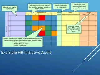 Duration
1 2 3 4 5 (months) Development Implementation Maintenance What? How?
1
2
3
4
5
6
Impact
HRInitiatives
Business Objectives Expense
Allocate one row to
each project
Allocate one column to each of
the identified business objectives
for the project
Identify the timeline
for the project
Identify the costs
associated with each
phase of the project
Describe the net
effect of the project
on the HR Strategy
(+ or -)
Assess the value that the HR project makes toward each of
the identified business objectives using the following scale:
Red: Low Value
Amber: Medium Value
Green: High Value
Example HR InitiativeAudit
 