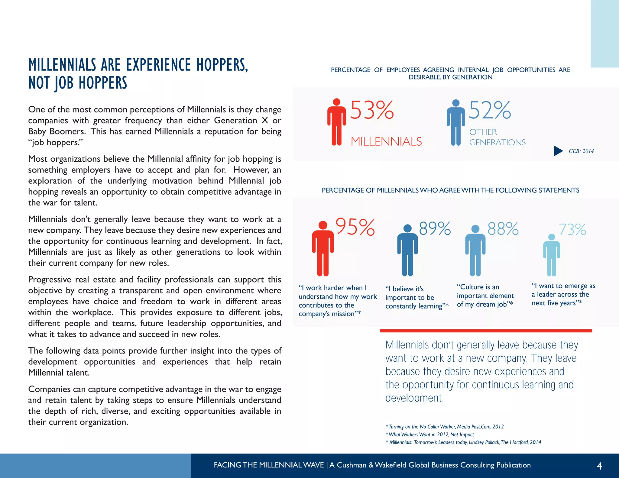 4
Millennials don’t generally leave because they
want to work at a new company. They leave
because they desire new experiences and
the opportunity for continuous learning and
development.
One of the most common perceptions of Millennials is they change
companies with greater frequency than either Generation X or
Baby Boomers. This has earned Millennials a reputation for being
“job hoppers.”
Most organizations believe the Millennial affinity for job hopping is
something employers have to accept and plan for. However, an
exploration of the underlying motivation behind Millennial job
hopping reveals an opportunity to obtain competitive advantage in
the war for talent.
Millennials don’t generally leave because they want to work at a
new company. They leave because they desire new experiences and
the opportunity for continuous learning and development. In fact,
Millennials are just as likely as other generations to look within
their current company for new roles.
Progressive real estate and facility professionals can support this
objective by creating a transparent and open environment where
employees have choice and freedom to work in different areas
within the workplace. This provides exposure to different jobs,
different people and teams, future leadership opportunities, and
what it takes to advance and succeed in new roles.
The following data points provide further insight into the types of
development opportunities and experiences that help retain
Millennial talent.
Companies can capture competitive advantage in the war to engage
and retain talent by taking steps to ensure Millennials understand
the depth of rich, diverse, and exciting opportunities available in
their current organization.
MILLENNIALS ARE EXPERIENCE HOPPERS,
NOT JOB HOPPERS
“I work harder when I
understand how my work
contributes to the
company’s mission”*
“I believe it’s
important to be
constantly learning”*
“Culture is an
important element
of my dream job”*
“I want to emerge as
a leader across the
next five years”*
PERCENTAGE OF MILLENNIALS WHO AGREE WITH THE FOLLOWING STATEMENTS
CEB: 2014
PERCENTAGE OF EMPLOYEES AGREEING INTERNAL JOB OPPORTUNITIES ARE
DESIRABLE, BY GENERATION
*Turning on the No CollarWorker, Media Post.Com, 2012
*WhatWorkersWant in 2012, Net Impact
* Millennials: Tomorrow’s Leaders today, Lindsey Pollack,The Hartford, 2014
FACING THE MILLENNIAL WAVE | A Cushman & Wakefield Global Business Consulting Publication
 
