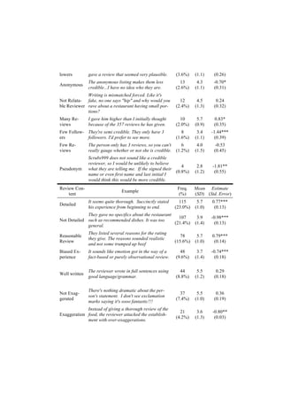lowers gave a review that seemed very plausible. (3.6%) (1.1) (0.26)
Anonymous
The anonymous listing makes them less
credible...I have no idea who they are.
13
(2.6%)
4.3
(1.1)
-0.70*
(0.31)
Not Relata-
ble Reviewer
Writing is mismatched forced. Like it's
fake, no one says "hip" and why would you
rave about a restaurant having small por-
tions?
12
(2.4%)
4.5
(1.3)
0.24
(0.32)
Many Re-
views
I gave him higher than I initially thought
because of the 357 reviews he has given.
10
(2.0%)
5.7
(0.9)
0.83*
(0.35)
Few Follow-
ers
They're semi credible. They only have 3
followers. I'd prefer to see more.
8
(1.6%)
3.4
(1.1)
-1.44***
(0.39)
Few Re-
views
The person only has 3 reviews, so you can't
really gauge whether or not she is credible.
6
(1.2%)
4.0
(1.5)
-0.53
(0.45)
Pseudonym
Scrubs999 does not sound like a credible
reviewer, so I would be unlikely to believe
what they are telling me. If the signed their
name or even first name and last initial I
would think this would be more credible.
4
(0.8%)
2.8
(1.2)
-1.81**
(0.55)
Review Con-
tent
Example
Freq.
(%)
Mean
(SD)
Estimate
(Std. Error)
Detailed
It seems quite thorough. Succinctly stated
his experience from beginning to end.
115
(23.0%)
5.7
(1.0)
0.77***
(0.13)
Not Detailed
They gave no specifics about the restaurant
such as recommended dishes. It was too
general.
107
(21.4%)
3.9
(1.4)
-0.98***
(0.13)
Reasonable
Review
They listed several reasons for the rating
they give. The reasons sounded realistic
and not some trumped up beef
78
(15.6%)
5.7
(1.0)
0.79***
(0.14)
Biased Ex-
perience
It sounds like emotion got in the way of a
fact-based or purely observational review.
48
(9.6%)
3.7
(1.4)
-0.74***
(0.18)
Well written
The reviewer wrote in full sentences using
good language/grammar.
44
(8.8%)
5.5
(1.2)
0.29
(0.18)
Not Exag-
gerated
There's nothing dramatic about the per-
son's statement. I don't see exclamation
marks saying it's sooo fantastic!!!
37
(7.4%)
5.5
(1.0)
0.36
(0.19)
Exaggeration
Instead of giving a thorough review of the
food, the reviewer attacked the establish-
ment with over-exaggerations.
21
(4.2%)
3.6
(1.3)
-0.80**
(0.03)
 