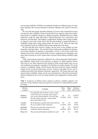on assessing credibility of WOM, our codebook includes two different types of codes,
those relating to the reviewer themselves and those relating to the content of the mes-
sage.
We also find that people described attributes of reviews that would both increase
and decrease their credibility ratings. Exactly half of our response codes led to report-
ed increases in credibility ratings (e.g. Displays Expertise, Relatable Reviewer, Many
Followers), while the other half lead to reported decreases (e.g. Anonymous, Few
Followers, Not Detailed). This finding is supported by looking at the average credibil-
ity rating for each code, which shows that all codes leading to reported decreases in
credibility ratings had average ratings below the mean of 5.0, while all codes that
were reported to increase credibility had average ratings above the mean.
We also find that some reasons to judge a review more or less credible are more
frequently cited than others. The top three factors influencing credibility (by frequen-
cy) are how detailed, not detailed, or reasonable a review is. All of these codes were
related to the review content instead of the reviewer, suggesting that respondents were
more often focusing on review content than reviewers when making credibility judg-
ments.
Table 3 also presents regression coefficients for a linear regression model predict-
ing credibility rating based on the presence or absence of coded response factors.
Note that we use linear regression here instead of linear mixed models since we are
only modeling one rating per respondent. We find that our model explains 42% of the
variance in credibility ratings, and the factors that most positively impact credibility
ratings are the reviewer having many reviews, writing a reasonable review, and in-
cluding much detail with balanced sentiment, respectively. The factors that most neg-
atively impact credibility ratings are the use of pseudonyms, followed by having few
followers displayed, the review not being detailed, and exaggerated or biased experi-
ences.
Table 3. Frequencies of different factors reported to influence credibility judgments with
respective average credibility ratings and regression coefficients for a model predicting credibi-
lity ratings.
Review
Content
Example
Freq.
(%)
Mean
(SD)
Estimate
(Std. Error)
Displays
Expertise
It sounds like she has been to a few restau-
rants in the area so she has some experi-
ence in how food should be. Not only that...
but who orders gnocchi.. someone that
knows food that is who.
63
(12.6%)
5.7
(1.0)
0.59***
(0.15)
Actually
Visited
He mentioned a specific dish which tells me
he was actually at the restaurant.
59
(11.8%)
5.5
(1.0)
0.38*
(0.16)
Relatable
Reviewer
This person seems like a friend who I
would ask about restaurants.
50
(10.0%)
5.7
(0.8)
0.65***
(0.17)
Many Fol- The person had hundreds of followers and 18 5.1 -0.06
 