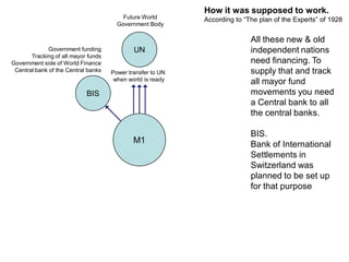 M1
How it was supposed to work.
According to “The plan of the Experts” of 1928
All these new & old
independent nations
need financing. To
supply that and track
all mayor fund
movements you need
a Central bank to all
the central banks.
BIS.
Bank of International
Settlements in
Switzerland was
planned to be set up
for that purpose
UN
Power transfer to UN
when world is ready
Future World
Government Body
BIS
Government funding
Tracking of all mayor funds
Government side of World Finance
Central bank of the Central banks
 