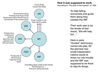 M1
How it was supposed to work.
According to “The plan of the Experts” of 1928
To help failing
economies and guide
them along they
needed the IMF.
Their work was to be
the lender of last
resort. “We will help
but…”
Here is were
“Guided” democracy
comes into play. All
the planned new
small independent
nations would at
times run into trouble
and the IMF was
supposed to be there
to help fix things.
UN
Power transfer to UN
when world is ready
Future World
Government Body
BIS
Government funding
Tracking of all mayor funds
Government side of World Finance
Central bank of the Central banks
WB
Infrastructure
building and
planning
Approves cash
utilization from
FED and others
FED
Private side of
World finance
“Cash low of the
world”
IMF
Controlling organ Lender of last resorts
“We Will help but...”
First aid to failing economy
 