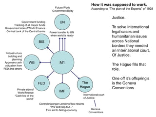 M1
How it was supposed to work.
According to “The plan of the Experts” of 1928
Justice.
To solve international
legal cases and
humanitarian issues
across National
borders they needed
an International court.
Of Justice.
The Hague fills that
role.
One off it’s offspring's
is the Geneva
Conventions
UN
Power transfer to UN
when world is ready
Future World
Government Body
BIS
Government funding
Tracking of all mayor funds
Government side of World Finance
Central bank of the Central banks
WB
Infrastructure
building and
planning
Approves cash
utilization from
FED and others
FED
Private side of
World finance
“Cash low of the
world”
IMF
Controlling organ Lender of last resorts
“We Will help but...”
First aid to failing economy
The
Hague
International court
of Justice
Geneva
Conventions
 