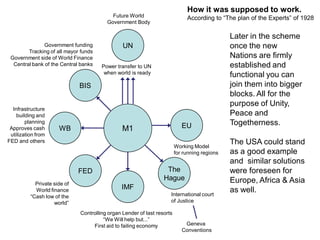 M1
How it was supposed to work.
According to “The plan of the Experts” of 1928
Later in the scheme
once the new
Nations are firmly
established and
functional you can
join them into bigger
blocks. All for the
purpose of Unity,
Peace and
Togetherness.
The USA could stand
as a good example
and similar solutions
were foreseen for
Europe, Africa & Asia
as well.
UN
Power transfer to UN
when world is ready
Future World
Government Body
BIS
Government funding
Tracking of all mayor funds
Government side of World Finance
Central bank of the Central banks
WB
Infrastructure
building and
planning
Approves cash
utilization from
FED and others
FED
Private side of
World finance
“Cash low of the
world”
IMF
Controlling organ Lender of last resorts
“We Will help but...”
First aid to failing economy
The
Hague
International court
of Justice
Geneva
Conventions
Working Model
for running regions
EU
 