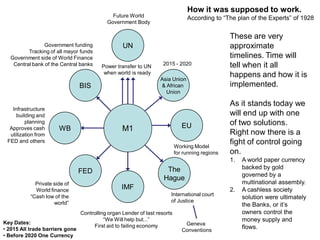 M1
UN
Power transfer to UN
when world is ready
Future World
Government Body
IMF
FED
WB
The
Hague
BIS
Government funding
Tracking of all mayor funds
Government side of World Finance
Central bank of the Central banks
Private side of
World finance
“Cash low of the
world”
Infrastructure
building and
planning
Approves cash
utilization from
FED and others
Controlling organ Lender of last resorts
“We Will help but...”
First aid to failing economy
2015 - 2020
International court
of Justice
Geneva
Conventions
Working Model
for running regions
How it was supposed to work.
According to “The plan of the Experts” of 1928
Key Dates:
• 2015 All trade barriers gone
• Before 2020 One Currency
These are very
approximate
timelines. Time will
tell when it all
happens and how it is
implemented.
As it stands today we
will end up with one
of two solutions.
Right now there is a
fight of control going
on.
1. A world paper currency
backed by gold
governed by a
multinational assembly.
2. A cashless society
solution were ultimately
the Banks, or it’s
owners control the
money supply and
flows.
Asia Union
& African
Union
EU
 