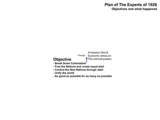Objective
- Break Down Colonialism
- Free the Nations and create equal start
- Control the New Nations through debt
- Unify the world
- As good as possible for as many as possible
A freedom War &
Economic stress on
The colonial powers
Through
Plan of The Experts of 1928
Objectives and what happened
 