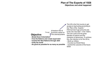 Objective
- Break Down Colonialism
- Free the Nations and create equal start
- Control the New Nations through debt
- Unify the world
- As good as possible for as many as possible
A freedom War &
Economic stress on
The colonial powers
Through
The US is the first country to get
access to big funding according to
the “Plan of the Experts.”
FED borrows huge amounts and
funds “the new deal” in the 1930’s.
The US is set to be the great
liberator of nations and the
champion of democracy. To achieve
this, the intention is for the US to;
- Build up military
- Function as World Police
- Control the outcome of the future
WWII
Plan of The Experts of 1928
Objectives and what happened
 