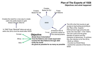 Objective
- Break Down Colonialism
- Free the Nations and create equal start
- Control the New Nations through debt
- Unify the world
- As good as possible for as many as possible
A freedom War &
Economic stress on
The colonial powers
Through
The US is the first country to get
access to big funding according to
the “Plan of the Experts.”
FED borrows huge amounts and
funds “the new deal” in the 1930’s.
The US is set to be the great
liberator of nations and the
champion of democracy. To achieve
this, the intention is for the US to;
- Build up military
- Function as World Police
- Control the outcome of the future
WWII
WWII
Frees
The Nations
Creates
Bases for EUCreates
Bases for UN
Europe
Africa
Asia
In 1946 Three “Marshall” plans are set up
within the UN to fund the world after WWII
Creates the need for a new way to create
cash only partly based on gold
Breton Woods 1942-43
Plan of The Experts of 1928
Objectives and what happened
 