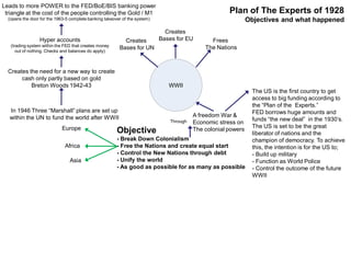 Objective
- Break Down Colonialism
- Free the Nations and create equal start
- Control the New Nations through debt
- Unify the world
- As good as possible for as many as possible
A freedom War &
Economic stress on
The colonial powers
Through
The US is the first country to get
access to big funding according to
the “Plan of the Experts.”
FED borrows huge amounts and
funds “the new deal” in the 1930’s.
The US is set to be the great
liberator of nations and the
champion of democracy. To achieve
this, the intention is for the US to;
- Build up military
- Function as World Police
- Control the outcome of the future
WWII
WWII
Frees
The Nations
Creates
Bases for EUCreates
Bases for UN
Europe
Africa
Asia
In 1946 Three “Marshall” plans are set up
within the UN to fund the world after WWII
Creates the need for a new way to create
cash only partly based on gold
Breton Woods 1942-43
Hyper accounts
(trading system within the FED that creates money
out of nothing. Checks and balances do apply)
Leads to more POWER to the FED/BoE/BIS banking power
triangle at the cost of the people controlling the Gold / M1
(opens the door for the 1963-5 complete banking takeover of the system)
Plan of The Experts of 1928
Objectives and what happened
 