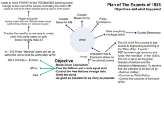 Objective
- Break Down Colonialism
- Free the Nations and create equal start
- Control the New Nations through debt
- Unify the world
- As good as possible for as many as possible
A freedom War &
Economic stress on
The colonial powers
Through
The US is the first country to get
access to big funding according to
the “Plan of the Experts.”
FED borrows huge amounts and
funds “the new deal” in the 1930’s.
The US is set to be the great
liberator of nations and the
champion of democracy. To achieve
this, the intention is for the US to;
- Build up military
- Function as World Police
- Control the outcome of the future
WWII
WWII
Frees
The Nations
Creates
Bases for EUCreates
Bases for UN
Gets everybody
into huge debts
Guided Democracy
Europe
Africa
Asia
In 1946 Three “Marshall” plans are set up
within the UN to fund the world after WWII
Creates the need for a new way to create
cash only partly based on gold
Breton Woods 1942-43
Hyper accounts
(trading system within the FED that creates money
out of nothing. Checks and balances do apply)
Leads to more POWER to the FED/BoE/BIS banking power
triangle at the cost of the people controlling the Gold / M1
(opens the door for the 1963-5 complete banking takeover of the system)
Get’s Done
Plan of The Experts of 1928
Objectives and what happened
 