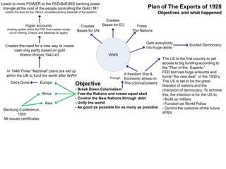 Objective
- Break Down Colonialism
- Free the Nations and create equal start
- Control the New Nations through debt
- Unify the world
- As good as possible for as many as possible
A freedom War &
Economic stress on
The colonial powers
Through
The US is the first country to get
access to big funding according to
the “Plan of the Experts.”
FED borrows huge amounts and
funds “the new deal” in the 1930’s.
The US is set to be the great
liberator of nations and the
champion of democracy. To achieve
this, the intention is for the US to;
- Build up military
- Function as World Police
- Control the outcome of the future
WWII
WWII
Frees
The Nations
Creates
Bases for EUCreates
Bases for UN
Gets everybody
into huge debts
Guided Democracy
Europe
Africa
Asia
In 1946 Three “Marshall” plans are set up
within the UN to fund the world after WWII
Creates the need for a new way to create
cash only partly based on gold
Breton Woods 1942-43
Hyper accounts
(trading system within the FED that creates money
out of nothing. Checks and balances do apply)
Leads to more POWER to the FED/BoE/BIS banking power
triangle at the cost of the people controlling the Gold / M1
(opens the door for the 1963-5 complete banking takeover of the system)
Get’s Done
Bandung Conference,
1955
MI issues certificates
Plan of The Experts of 1928
Objectives and what happened
 