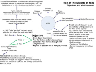 Objective
- Break Down Colonialism
- Free the Nations and create equal start
- Control the New Nations through debt
- Unify the world
- As good as possible for as many as possible
A freedom War &
Economic stress on
The colonial powers
Through
The US is the first country to get
access to big funding according to
the “Plan of the Experts.”
FED borrows huge amounts and
funds “the new deal” in the 1930’s.
The US is set to be the great
liberator of nations and the
champion of democracy. To achieve
this, the intention is for the US to;
- Build up military
- Function as World Police
- Control the outcome of the future
WWII
WWII
Frees
The Nations
Creates
Bases for EUCreates
Bases for UN
Gets everybody
into huge debts
Guided Democracy
Europe
Africa
Asia
In 1946 Three “Marshall” plans are set up
within the UN to fund the world after WWII
Creates the need for a new way to create
cash only partly based on gold
Breton Woods 1942-43
Hyper accounts
(trading system within the FED that creates money
out of nothing. Checks and balances do apply)
Leads to more POWER to the FED/BoE/BIS banking power
triangle at the cost of the people controlling the Gold / M1
(opens the door for the 1963-5 complete banking takeover of the system)
Get’s Done
Bandung Conference,
1955
MI issues certificates
FED/BOE/BIS Never follow through.
The SPLIT (between Indonesians & Chinese)
that started in 1928, was triggered in1934( Death of PB.X)
widens and M1looks to USA and JFK for help to lessen the
FED’s POWER.
Plan of The Experts of 1928
Objectives and what happened
 