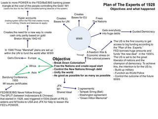 Objective
- Break Down Colonialism
- Free the Nations and create equal start
- Control the New Nations through debt
- Unify the world
- As good as possible for as many as possible
A freedom War &
Economic stress on
The colonial powers
Through
The US is the first country to get
access to big funding according to
the “Plan of the Experts.”
FED borrows huge amounts and
funds “the new deal” in the 1930’s.
The US is set to be the great
liberator of nations and the
champion of democracy. To achieve
this, the intention is for the US to;
- Build up military
- Function as World Police
- Control the outcome of the future
WWII
WWII
Frees
The Nations
Creates
Bases for EUCreates
Bases for UN
Gets everybody
into huge debts
Guided Democracy
Europe
Africa
Asia
In 1946 Three “Marshall” plans are set up
within the UN to fund the world after WWII
Creates the need for a new way to create
cash only partly based on gold
Breton Woods 1942-43
Hyper accounts
(trading system within the FED that creates money
out of nothing. Checks and balances do apply)
Leads to more POWER to the FED/BoE/BIS banking power
triangle at the cost of the people controlling the Gold / M1
(opens the door for the 1963-5 complete banking takeover of the system)
Get’s Done
Bandung Conference,
1955
MI issues certificates
FED/BOE/BIS Never follow through.
The SPLIT (between Indonesians & Chinese)
that started in 1928, was triggered in1934( Death of PB.X)
widens and M1looks to USA and JFK for help to lessen the
FED’s POWER.
JFK
M1
Shared Ideal
3 agreements:
- Tampak Siring (Bali)
- Washington agreement
- “Green Hilton Memorial”
Plan of The Experts of 1928
Objectives and what happened
 