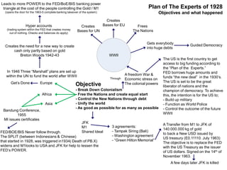 Objective
- Break Down Colonialism
- Free the Nations and create equal start
- Control the New Nations through debt
- Unify the world
- As good as possible for as many as possible
A freedom War &
Economic stress on
The colonial powers
Through
The US is the first country to get
access to big funding according to
the “Plan of the Experts.”
FED borrows huge amounts and
funds “the new deal” in the 1930’s.
The US is set to be the great
liberator of nations and the
champion of democracy. To achieve
this, the intention is for the US to;
- Build up military
- Function as World Police
- Control the outcome of the future
WWII
WWII
Frees
The Nations
Creates
Bases for EUCreates
Bases for UN
Gets everybody
into huge debts
Guided Democracy
Europe
Africa
Asia
In 1946 Three “Marshall” plans are set up
within the UN to fund the world after WWII
Creates the need for a new way to create
cash only partly based on gold
Breton Woods 1942-43
Hyper accounts
(trading system within the FED that creates money
out of nothing. Checks and balances do apply)
Leads to more POWER to the FED/BoE/BIS banking power
triangle at the cost of the people controlling the Gold / M1
(opens the door for the 1963-5 complete banking takeover of the system)
Get’s Done
Bandung Conference,
1955
MI issues certificates
FED/BOE/BIS Never follow through.
The SPLIT (between Indonesians & Chinese)
that started in 1928, was triggered in1934( Death of PB.X)
widens and M1looks to USA and JFK for help to lessen the
FED’s POWER.
JFK
M1
Shared Ideal
3 agreements:
- Tampak Siring (Bali)
- Washington agreement
- “Green Hilton Memorial”
A Transfer from M1 to JFK of
140.000.000 kg of gold
to back a New USD issued by
US treasury (E0.11110. July 1963)
The objective is to replace the FED
with the US Treasury as the issuer
of US dollars. Signed on the 14th of
November 1963.
A few days later JFK is killed
Plan of The Experts of 1928
Objectives and what happened
 