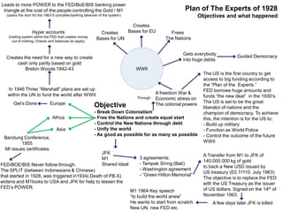 Objective
- Break Down Colonialism
- Free the Nations and create equal start
- Control the New Nations through debt
- Unify the world
- As good as possible for as many as possible
A freedom War &
Economic stress on
The colonial powers
Through
The US is the first country to get
access to big funding according to
the “Plan of the Experts.”
FED borrows huge amounts and
funds “the new deal” in the 1930’s.
The US is set to be the great
liberator of nations and the
champion of democracy. To achieve
this, the intention is for the US to;
- Build up military
- Function as World Police
- Control the outcome of the future
WWII
WWII
Frees
The Nations
Creates
Bases for EUCreates
Bases for UN
Gets everybody
into huge debts
Guided Democracy
Europe
Africa
Asia
In 1946 Three “Marshall” plans are set up
within the UN to fund the world after WWII
Creates the need for a new way to create
cash only partly based on gold
Breton Woods 1942-43
Hyper accounts
(trading system within the FED that creates money
out of nothing. Checks and balances do apply)
Leads to more POWER to the FED/BoE/BIS banking power
triangle at the cost of the people controlling the Gold / M1
(opens the door for the 1963-5 complete banking takeover of the system)
Get’s Done
Bandung Conference,
1955
MI issues certificates
FED/BOE/BIS Never follow through.
The SPLIT (between Indonesians & Chinese)
that started in 1928, was triggered in1934( Death of PB.X)
widens and M1looks to USA and JFK for help to lessen the
FED’s POWER.
JFK
M1
Shared Ideal
3 agreements:
- Tampak Siring (Bali)
- Washington agreement
- “Green Hilton Memorial”
A Transfer from M1 to JFK of
140.000.000 kg of gold
to back a New USD issued by
US treasury (E0.11110. July 1963)
The objective is to replace the FED
with the US Treasury as the issuer
of US dollars. Signed on the 14th of
November 1963.
A few days later JFK is killed
M1 1964 Key speech
“to build the world anew”
He wants to start from scratch.
New UN, new FED etc.
Plan of The Experts of 1928
Objectives and what happened
 