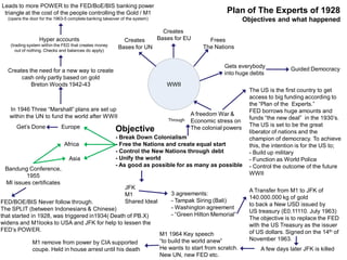 Objective
- Break Down Colonialism
- Free the Nations and create equal start
- Control the New Nations through debt
- Unify the world
- As good as possible for as many as possible
A freedom War &
Economic stress on
The colonial powers
Through
The US is the first country to get
access to big funding according to
the “Plan of the Experts.”
FED borrows huge amounts and
funds “the new deal” in the 1930’s.
The US is set to be the great
liberator of nations and the
champion of democracy. To achieve
this, the intention is for the US to;
- Build up military
- Function as World Police
- Control the outcome of the future
WWII
WWII
Frees
The Nations
Creates
Bases for EUCreates
Bases for UN
Gets everybody
into huge debts
Guided Democracy
Europe
Africa
Asia
In 1946 Three “Marshall” plans are set up
within the UN to fund the world after WWII
Creates the need for a new way to create
cash only partly based on gold
Breton Woods 1942-43
Hyper accounts
(trading system within the FED that creates money
out of nothing. Checks and balances do apply)
Leads to more POWER to the FED/BoE/BIS banking power
triangle at the cost of the people controlling the Gold / M1
(opens the door for the 1963-5 complete banking takeover of the system)
Get’s Done
Bandung Conference,
1955
MI issues certificates
FED/BOE/BIS Never follow through.
The SPLIT (between Indonesians & Chinese)
that started in 1928, was triggered in1934( Death of PB.X)
widens and M1looks to USA and JFK for help to lessen the
FED’s POWER.
JFK
M1
Shared Ideal
3 agreements:
- Tampak Siring (Bali)
- Washington agreement
- “Green Hilton Memorial”
A Transfer from M1 to JFK of
140.000.000 kg of gold
to back a New USD issued by
US treasury (E0.11110. July 1963)
The objective is to replace the FED
with the US Treasury as the issuer
of US dollars. Signed on the 14th of
November 1963.
A few days later JFK is killed
M1 1964 Key speech
“to build the world anew”
He wants to start from scratch.
New UN, new FED etc.
M1 remove from power by CIA supported
coupe. Held in house arrest until his death
Plan of The Experts of 1928
Objectives and what happened
 