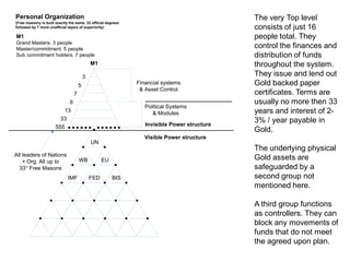 7
9
13
33
555
M1
Personal Organization
(Free masonry is built exactly the same. 33 official degrees
followed by 7 more unofficial layers of superiority)
5
All leaders of Nations
+ Org. All up to
33° Free Masons
Financial systems
& Asset Control
UN
IMF
WB EU
Political Systems
& Modules
M1
Grand Masters. 3 people
Master/commitment. 5 people
Sub commitment holders. 7 people
FED BIS
3
Visible Power structure
Invisible Power structure
The very Top level
consists of just 16
people total. They
control the finances and
distribution of funds
throughout the system.
They issue and lend out
Gold backed paper
certificates. Terms are
usually no more then 33
years and interest of 2-
3% / year payable in
Gold.
The underlying physical
Gold assets are
safeguarded by a
second group not
mentioned here.
A third group functions
as controllers. They can
block any movements of
funds that do not meet
the agreed upon plan.
 