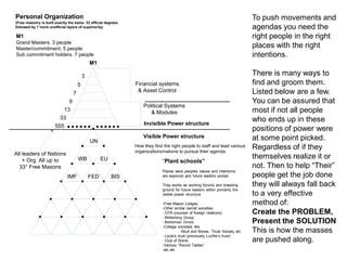 7
9
13
33
555
M1
Personal Organization
(Free masonry is built exactly the same. 33 official degrees
followed by 7 more unofficial layers of superiority)
5
All leaders of Nations
+ Org. All up to
33° Free Masons
Financial systems
& Asset Control
UN
IMF
WB EU
Political Systems
& Modules
M1
Grand Masters. 3 people
Master/commitment. 5 people
Sub commitment holders. 7 people
FED BIS
3
Visible Power structure
Invisible Power structure
How they find the right people to staff and lead various
organizations/nations to pursue their agenda.
To push movements and
agendas you need the
right people in the right
places with the right
intentions.
There is many ways to
find and groom them.
Listed below are a few.
You can be assured that
most if not all people
who ends up in these
positions of power were
at some point picked.
Regardless of if they
themselves realize it or
not. Then to help “Their”
people get the job done
they will always fall back
to a very effective
method of:
Create the PROBLEM,
Present the SOLUTION
This is how the masses
are pushed along.
“Plant schools”
Places were peoples values and intentions
are explored and future leaders picked.
They works as working forums and breeding
ground for future leaders within primarily the
visible power structure
-Free Mason Lodges
-Other similar secret societies
- CFR (counsel of foreign relations)
- Bilderberg Group
- Bohemian Grove
-Collage societies like
-Skull and Bones, Thule Society etc
- Lucie’s trust (previously Lucifer’s trust)
- Club of Rome
-Various “Round Tables”
-etc etc
 