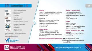 01
Banki.ru
1 место в Свердловской области по объему
активов, капиталу, кредитам и вкладам
физических лиц;
По России:
20 место по вкладам физических лиц;
27 место по чистым активам;
30 место по кредитному портфелю
физических лиц
на 1 июля 2015 года
«РИА Рейтинг»
ТОП-5 по приросту активов (+32,3%)
ТОП-3 по приросту вкладов (+31,7%)
за 1 полугодие 2015 г. среди 30 крупнейших
банков России
Рейтинг «Эксперт-Урал»
1 место среди банков Урала и
Западной Сибири по активам и
объему вкладов и средств на счетах
физ.лиц
по итогам 1 квартала 2015 года
Forbes
14 место в рейтинге
ликвидности-2014;
55 место в ТОП-100 самых надежных
кредитных учреждений-2015
Banki.ru, «Интерфакс-100» ,«РИА
Рейтинг»
ТОП-30 крупнейших банков России
на 1 июля 2015 года
Национальное рейтинговое агентство: «АA» по национальной шкале,
(«очень высокая кредитоспособность»),
апрель 2015 г.
ТОП-3 лучших банков
для мобильных
браузеров
в России
ТОП-10 самых
эффективных
интернет-банков России
Лучший в категории
«Удобство
платежей и
представления
информации»
УБРиР входит в ТОП-15 российских
банков по расходам на
благотворительность
Свердлов Михаил | Данные и деньги
 
