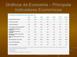 Gráficos da Economia – PrincipaisGráficos da Economia – Principais
Indicadores EconómicosIndicadores Económicos
 