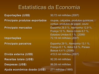 Estatísticas da EconomiaEstatísticas da Economia
Exportações (US$)Exportações (US$) 50,72 mil milhões (2007)50,72 mil milhões (2007)
Principais produtos exportadosPrincipais produtos exportados roupas, calçados, produtos químicos,roupas, calçados, produtos químicos,
cortiça, produtos de papel, courocortiça, produtos de papel, couro
Principais mercadosPrincipais mercados Espanha 26,5 %, Alemanha 12,9 %,Espanha 26,5 %, Alemanha 12,9 %,
França 12 %, Reino Unido 6,7 %,França 12 %, Reino Unido 6,7 %,
Estados Unidos 6,1 %, (2006)Estados Unidos 6,1 %, (2006)
ImportaçõesImportações 72,19 mil milhões (2007)72,19 mil milhões (2007)
Principais parceirosPrincipais parceiros Espanha 29 %, Alemanha 13,1 %,Espanha 29 %, Alemanha 13,1 %,
França 8,1 %, Itália 5,6 %, PaísesFrança 8,1 %, Itália 5,6 %, Países
Baixos 4,4 % (2006)Baixos 4,4 % (2006)
Dívida externa (US$)Dívida externa (US$) 415,5 mil milhões (2007)415,5 mil milhões (2007)
Receitas totais (US$)Receitas totais (US$) 92,35 mil milhões92,35 mil milhões
Despesas (US$)Despesas (US$) 99,59 mil milhões99,59 mil milhões
Ajuda económica doada (US$)Ajuda económica doada (US$) 271 milhões (1995)271 milhões (1995)
 
