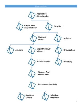 ORACLE HRMS SETUP
 