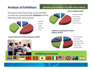Exhibition and Conference on Cold Chain Industry
Overall satisfaction from participation at ACCS
Business Opportunities
Likeliness to participate at future
editions of ACCS
Analysis of Exhibitors
During Asia Cold Chain Show, 22-24 July 2015,
a survey was conducted with exhibitors and the
following results were derived.
Extremely Likely
Very Likely
Somewhat Likely
Somewhat Unlikely
Very Unlikely
Did not resond
Extremely satisfied
very satisfied
Quite Satisfied
Not Satisfied
Did not respond
Excellent
V.Good
Good
Average
Poor
Exhibiting Countries
 