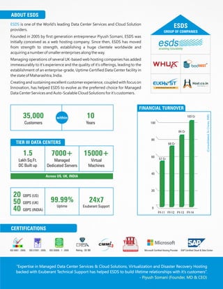 ESDS is one of the World’s leading Data Center Services and Cloud Solution
providers.
Founded in 2005 by first generation entrepreneur Piyush Somani, ESDS was
initially conceived as a web hosting company. Since then, ESDS has moved
from strength to strength, establishing a huge clientele worldwide and
acquiring a number of smaller enterprises along the way.
Managing operations of several UK-based web hosting companies has added
immeasurably to it's experience and the quality of it's offerings, leading to the
establishment of an enterprise-grade, Uptime Certified Data Center facility in
the state of Maharashtra, India.
Creating and sustaining excellent customer experience, coupled with focus on
Innovation, has helped ESDS to evolve as the preferred choice for Managed
Data Center Services and Auto-Scalable Cloud Solutions for it’s customers.
ABOUT ESDS
HOST
TM
ESDS
GROUP OF COMPANIES
35,000
Customers
10
Years
within
20
50
40
GBPS (US)
GBPS (INDIA)
GBPS (UK) 99.99%
Uptime
24X7
Exuberant Support
FINANCIAL TURNOVER
(Consolidated,InCrores,INR)
103 Cr
84 Cr
68 Cr
57 Cr
0
20
40
60
80
100
FY-14FY-13FY-12FY-11
CERTIFICATIONS
1.5
Lakh Sq.Ft.
DC Built up
7000+
Managed
Dedicated Servers
15000+
Virtual
Machines
Across US, UK, INDIA
TIER III DATA CENTERS
“Expertise in Managed Data Center Services & Cloud Solutions, Virtualization and Disaster Recovery Hosting
backed with Exuberant Technical Support has helped ESDS to build lifetime relationships with it’s customers”.
- Piyush Somani (Founder, MD & CEO)
 