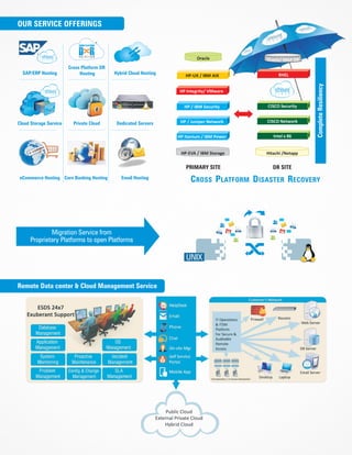 Migration Service from
Proprietary Platforms to open Platforms
UNIX
OUR SERVICE OFFERINGS
SAP/ERP Hosting
Cross Platform DR
Hosting
Core Banking HostingeCommerce Hosting
Cloud Storage Service Private Cloud
Hybrid Cloud Hosting
Dedicated Servers
Email Hosting
CROSS PLATFORM DISASTER RECOVERY
CompleteResiliency
PRIMARY SITE DR SITE
HP-UX / IBM AIX
HP / IBM Security
HP / Juniper Network
HP Itanium / IBM Power
HP-EVA / IBM Storage
Remote Data center & Cloud Management Service
 