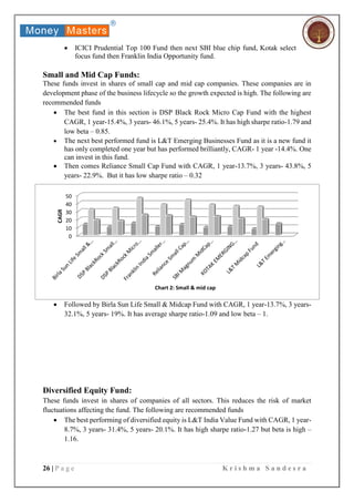 26 | P a g e K r i s h m a S a n d e s r a
 ICICI Prudential Top 100 Fund then next SBI blue chip fund, Kotak select
focus fund then Franklin India Opportunity fund.
Small and Mid Cap Funds:
These funds invest in shares of small cap and mid cap companies. These companies are in
development phase of the business lifecycle so the growth expected is high. The following are
recommended funds
 The best fund in this section is DSP Black Rock Micro Cap Fund with the highest
CAGR, 1 year-15.4%, 3 years- 46.1%, 5 years- 25.4%. It has high sharpe ratio-1.79 and
low beta – 0.85.
 The next best performed fund is L&T Emerging Businesses Fund as it is a new fund it
has only completed one year but has performed brilliantly, CAGR- 1 year -14.4%. One
can invest in this fund.
 Then comes Reliance Small Cap Fund with CAGR, 1 year-13.7%, 3 years- 43.8%, 5
years- 22.9%. But it has low sharpe ratio – 0.32
 Followed by Birla Sun Life Small & Midcap Fund with CAGR, 1 year-13.7%, 3 years-
32.1%, 5 years- 19%. It has average sharpe ratio-1.09 and low beta – 1.
Diversified Equity Fund:
These funds invest in shares of companies of all sectors. This reduces the risk of market
fluctuations affecting the fund. The following are recommended funds
 The best performing of diversified equity is L&T India Value Fund with CAGR, 1 year-
8.7%, 3 years- 31.4%, 5 years- 20.1%. It has high sharpe ratio-1.27 but beta is high –
1.16.
0
10
20
30
40
50
CAGR
Chart 2: Small & mid cap
 