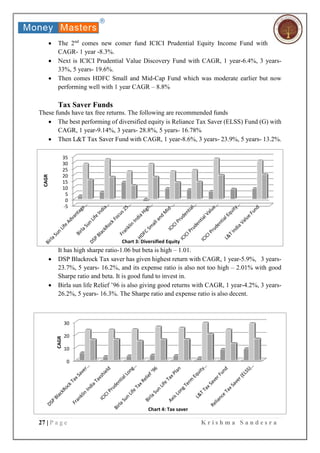 27 | P a g e K r i s h m a S a n d e s r a
 The 2nd
comes new comer fund ICICI Prudential Equity Income Fund with
CAGR- 1 year -8.3%.
 Next is ICICI Prudential Value Discovery Fund with CAGR, 1 year-6.4%, 3 years-
33%, 5 years- 19.6%.
 Then comes HDFC Small and Mid-Cap Fund which was moderate earlier but now
performing well with 1 year CAGR – 8.8%
Tax Saver Funds
These funds have tax free returns. The following are recommended funds
 The best performing of diversified equity is Reliance Tax Saver (ELSS) Fund (G) with
CAGR, 1 year-9.14%, 3 years- 28.8%, 5 years- 16.78%
 Then L&T Tax Saver Fund with CAGR, 1 year-8.6%, 3 years- 23.9%, 5 years- 13.2%.
It has high sharpe ratio-1.06 but beta is high – 1.01.
 DSP Blackrock Tax saver has given highest return with CAGR, 1 year-5.9%, 3 years-
23.7%, 5 years- 16.2%, and its expense ratio is also not too high – 2.01% with good
Sharpe ratio and beta. It is good fund to invest in.
 Birla sun life Relief ’96 is also giving good returns with CAGR, 1 year-4.2%, 3 years-
26.2%, 5 years- 16.3%. The Sharpe ratio and expense ratio is also decent.
-5
0
5
10
15
20
25
30
35
CAGR
Chart 3: Diversified Equity
0
10
20
30
CAGR
Chart 4: Tax saver
 